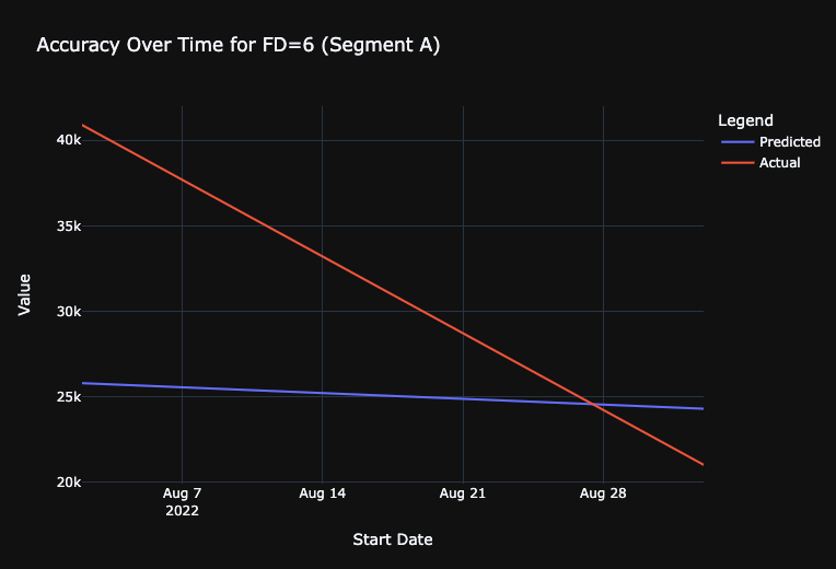 accuracy over time 2