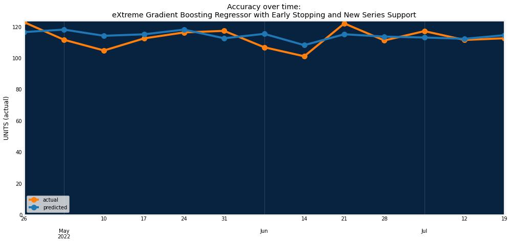 accuracy over time 3