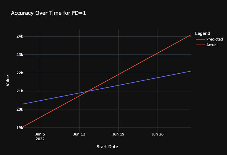 accuracy over time