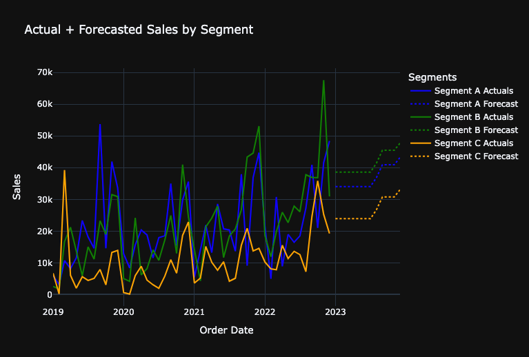 actual and forecasted sales