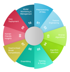 10 steps to automated machine learning