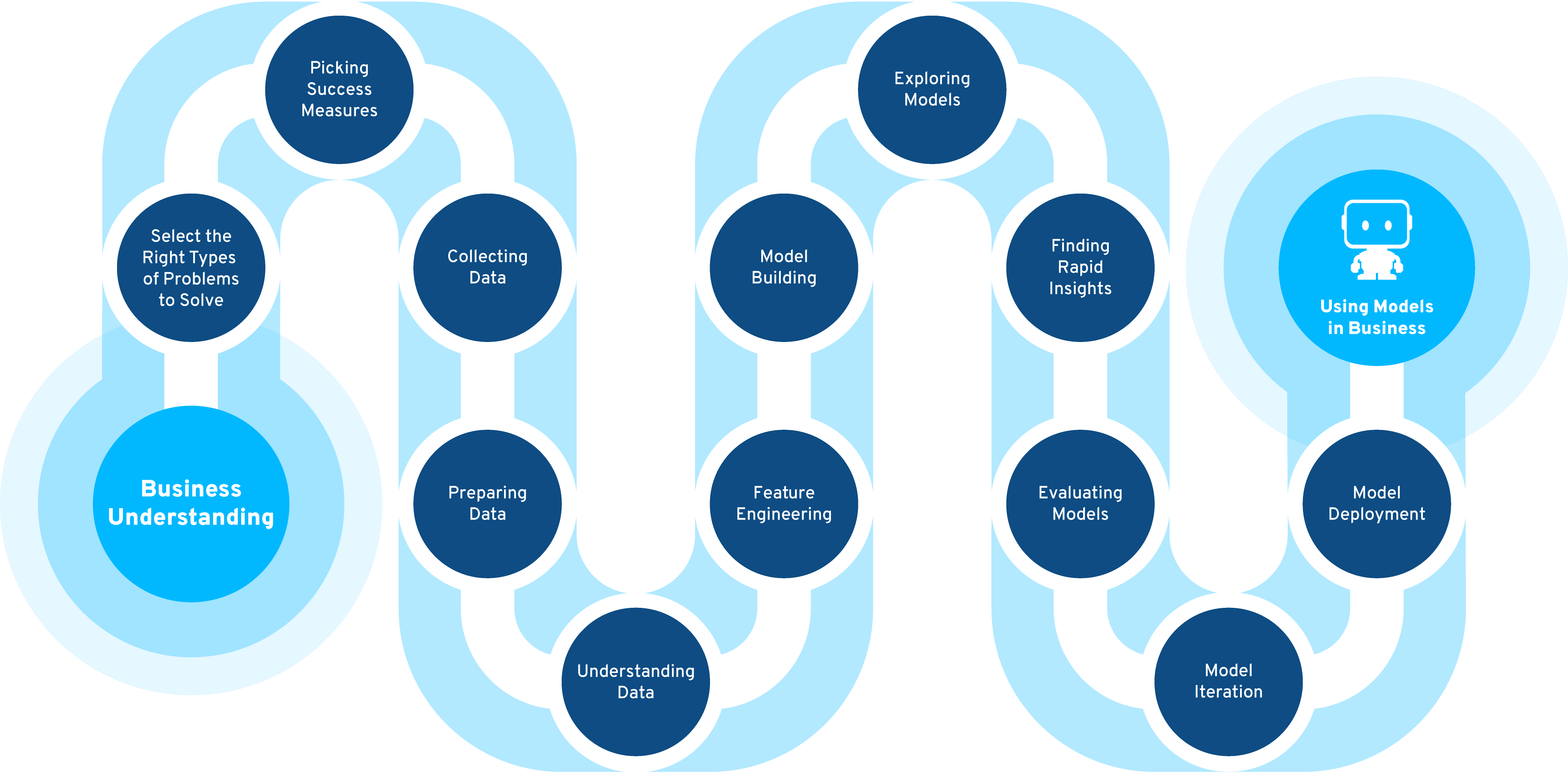 Business Analyst to Citizen Data Scientist Learning Path