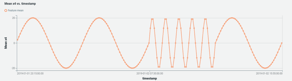 Clustered sine waves