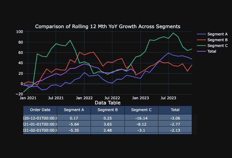 comparison of rolling YoY