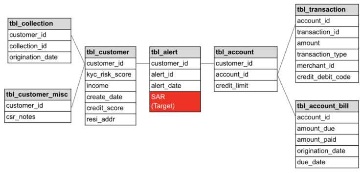 Consolidate information from multiple data sources