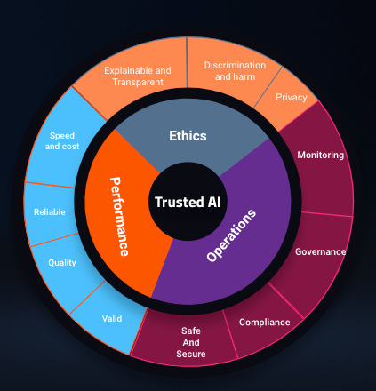 Trusted AI