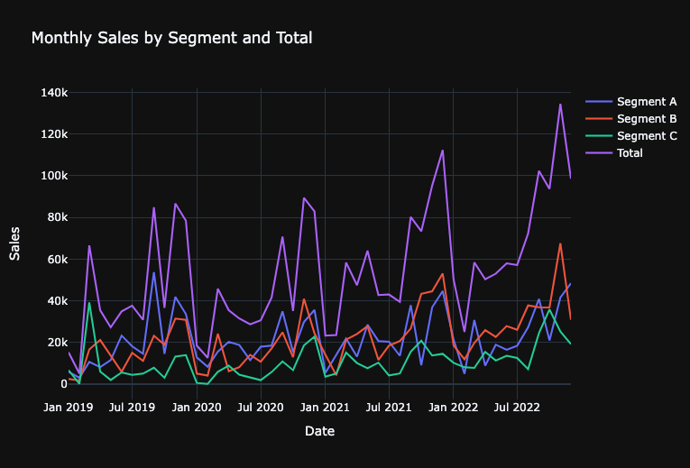 monthly sales by segment