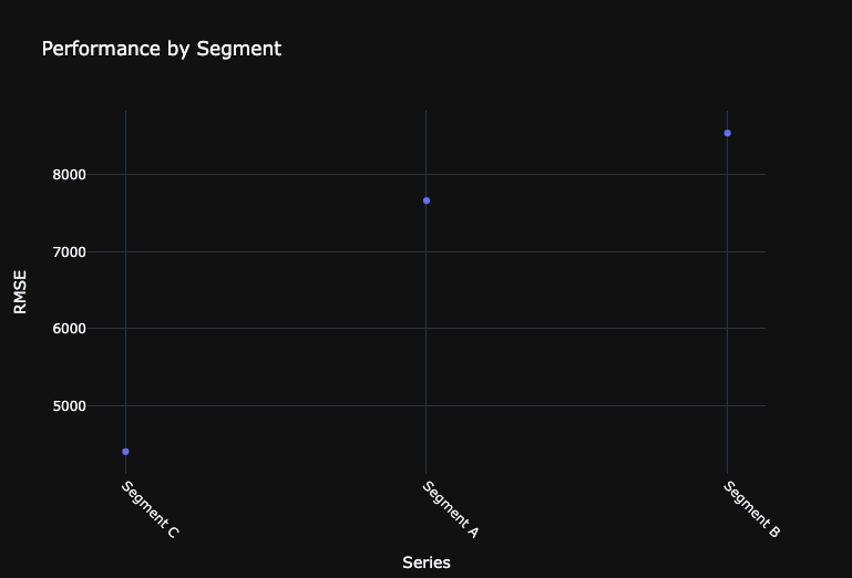 performance by segment