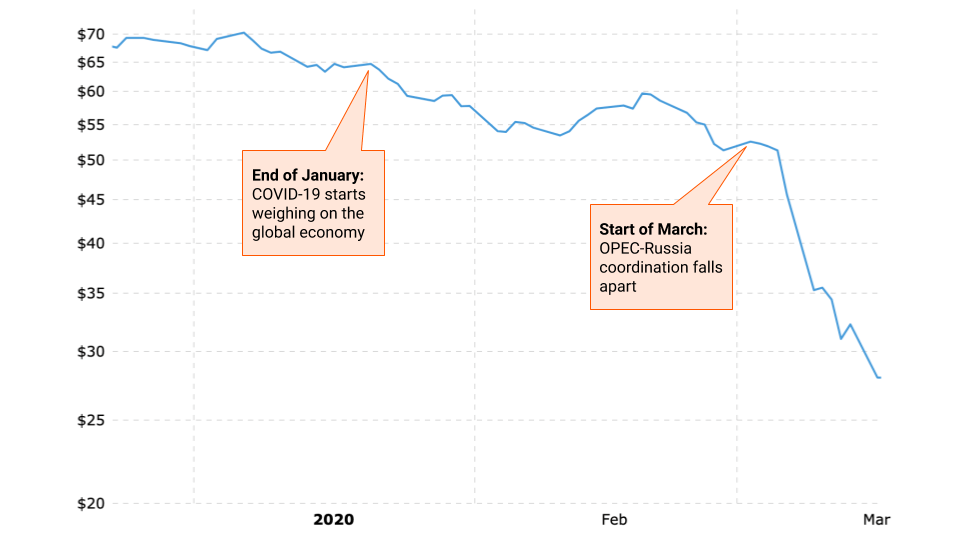 Brent Crude Price