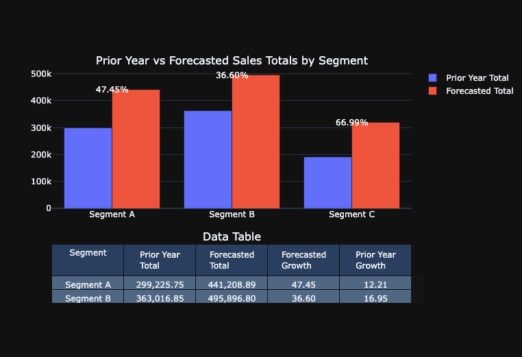 prior year vs forecast