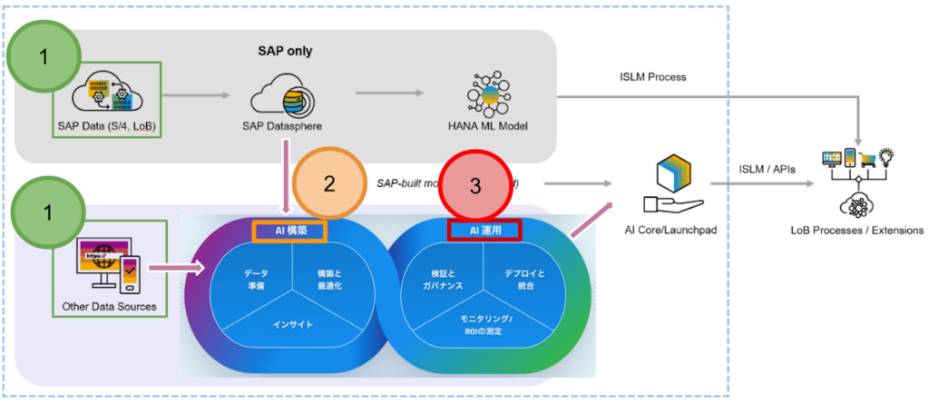 SAP ブログ