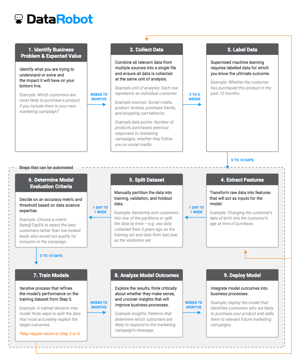 Machine Learning Workflow