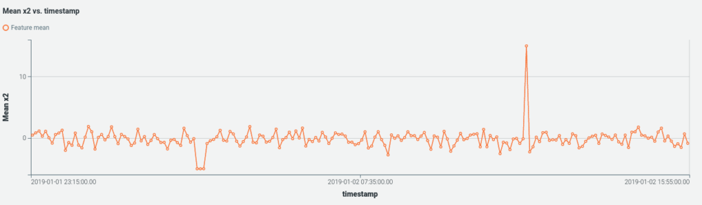 Time series data