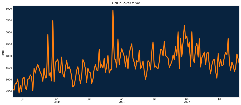 units over time