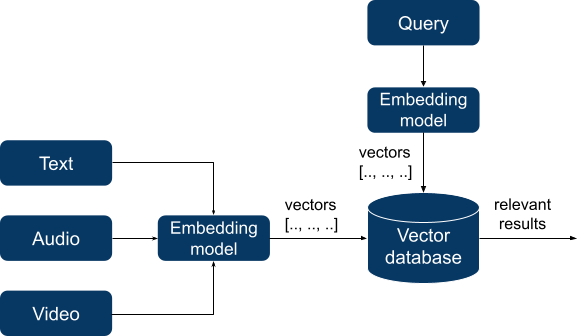 Vector Database DataRobot AI Platform